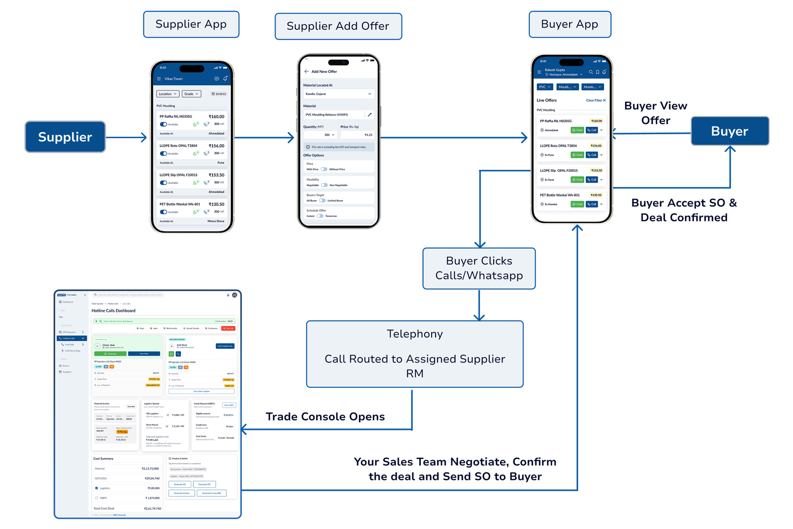 Trade process: Supplier App, Buyer App, telephony, Trade Console, and deal confirmation